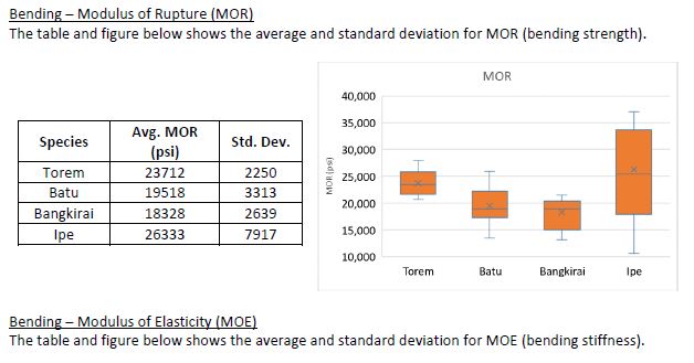 MOR Breaking Strength